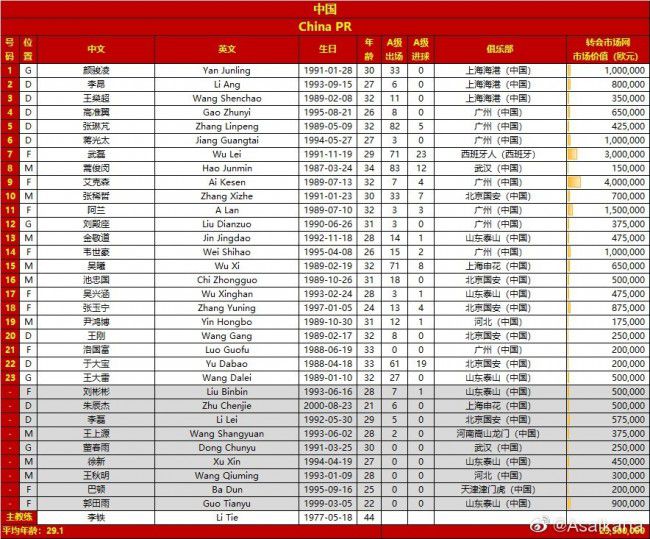 据统计，曼城在近8场各项赛事中均未能完成零封，共计有16粒失球，场均失球数达到2球。